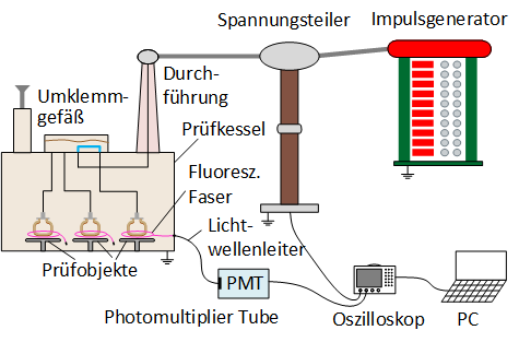 Bild 1: Versuchsaufbau zur optischen Teilentladungsdetektion bei Stoßspannung