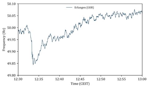 Frequenzgang in Deutschland in Folge der iberischen Netzstörung (en.: Frequency measurements in Germany after the disturbance)