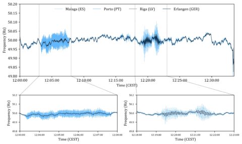 Oszillationen in den Frequenzgängen vor der Netzstörung (en.: Oscillations in grid frequency prior to the disturbance)