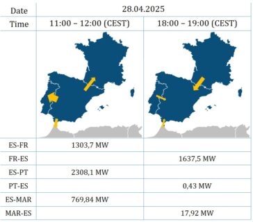 Grenzüberschreitende physikalische Stromflüsse (en.: Cross-border physical current flows)