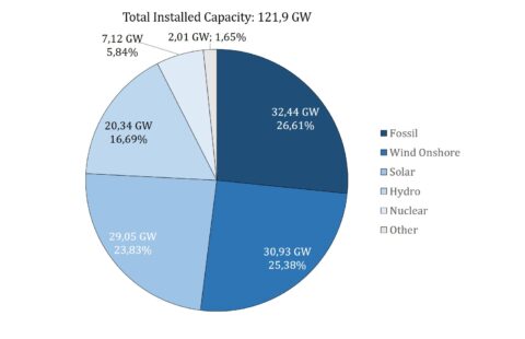 Installierte Erzeugungskapazitäten in Spanien Stand April 2025 (en.: Installed generation capacity in Spain as of April 2025)