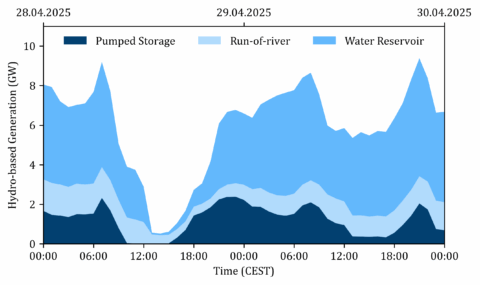 Energieerzeugung aus Wasserkraft in Spanien (en.: Hydro-based generation in Spain)