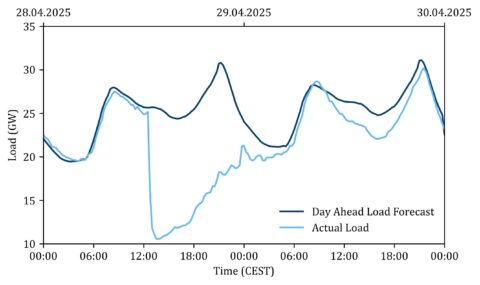 Lastprognose und Lastgang in Spanien (en.: Load forecast and actual load in Spain)