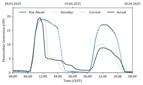 Photovoltaik Prognose und Erzeugung in Spanien (en.: Forecast and actual generation of photovoltaic generation in Spain)